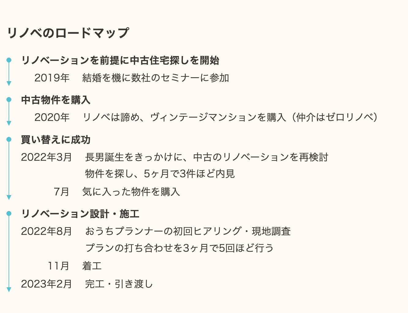 リノベのロードマップ